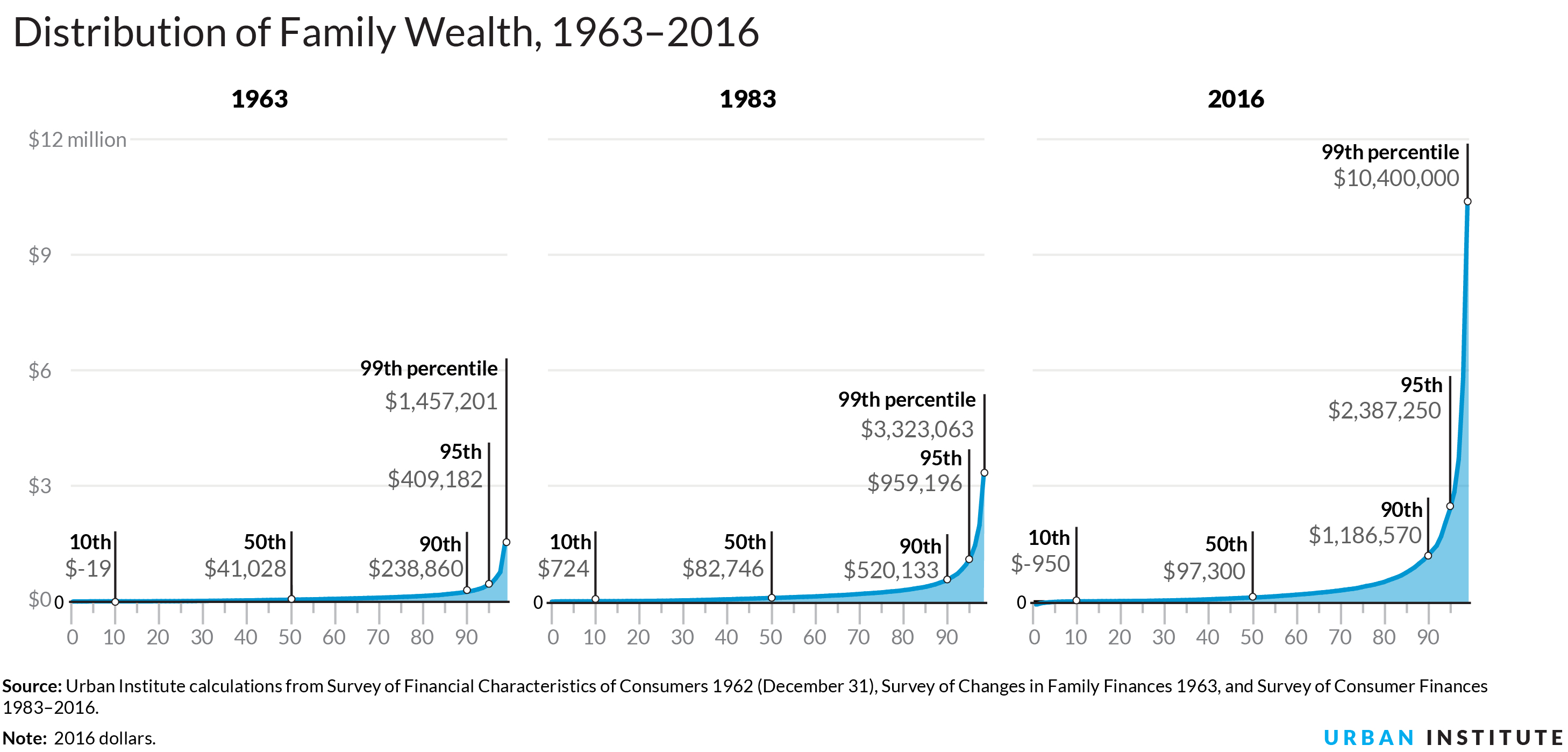 Distribution of Family Wealth, 1963-2016